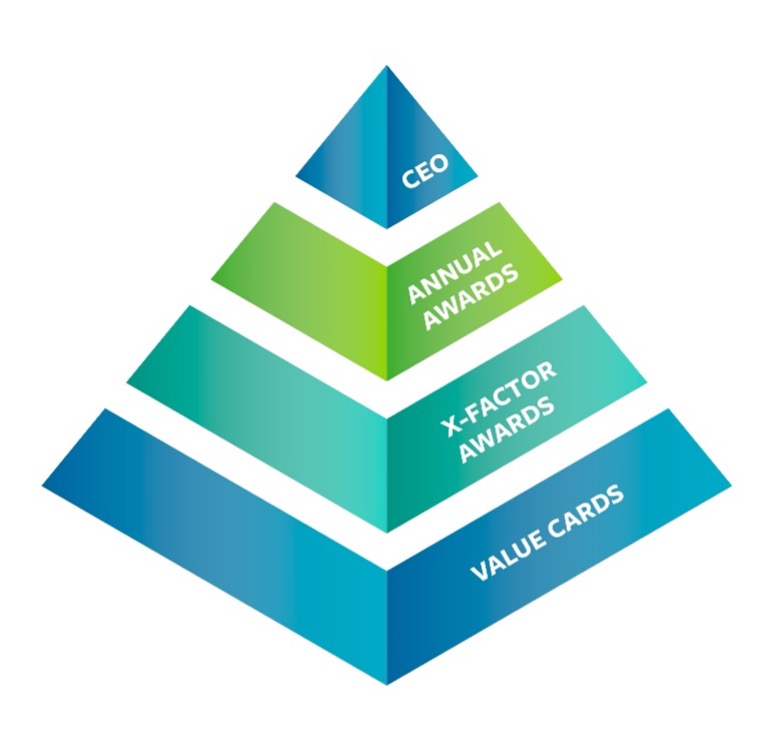 Strategic Cascade Pyramid