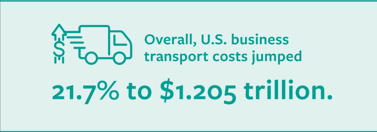 Overall, U.S. business transport costs jumped 21.7% to $1.205 trillion between 2021 and 2022.